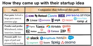 Thumbnail of How the most successful B2B startups came up with their original idea
