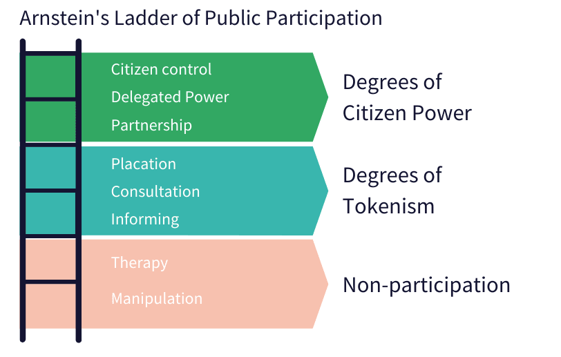 Thumbnail of Arnstein's Ladder of Citizen Participation explained