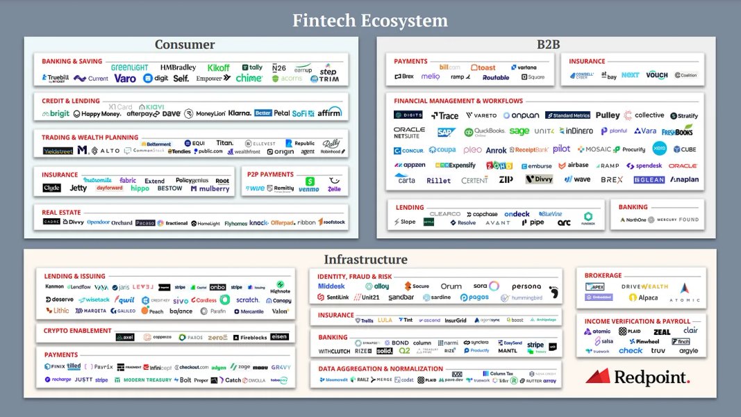 Thumbnail of A Fintech Market Map