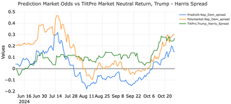 Thumbnail of Dear Prediction Markets, the Equity Markets would like a word