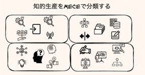 Thumbnail of 知的生産をMECEで分類しそれぞれのスキル習得に役立ちそうな本を紹介。｜Shin