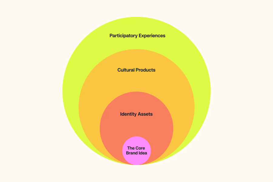 Thumbnail of From Communications to Brand World Building