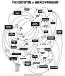 Thumbnail of The Ecosystem of Wicked Problems – ECOSYSTEMATIC