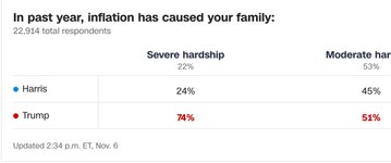 Thumbnail of Yes, inflation made the median voter poorer