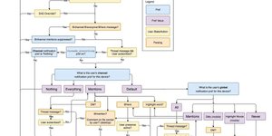 Thumbnail of Flowchart of how slack decides to send a notification
