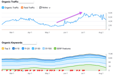 Thumbnail of After 3 months of an AI content experiment, I have bad news. Traffic crashed 70%.
