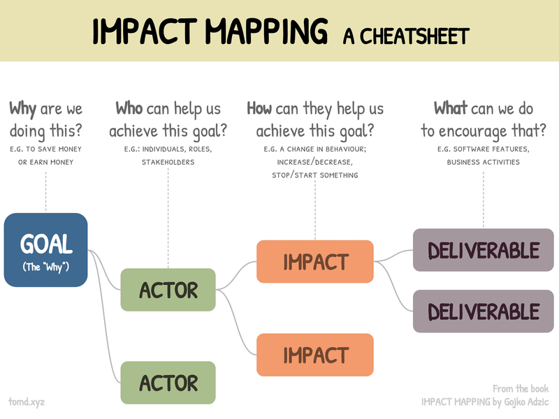 Thumbnail of Impact Mapping - a cheatsheet