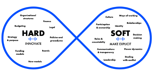 Thumbnail of Governance - the overlooked route to transformation: How can we best organise for change? - The Futures Centre