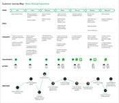 Thumbnail of Customer Journey Map Templates (+ Examples and Free AI Tool)