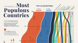 Thumbnail of The World’s Most Populous Countries (1973–2023)