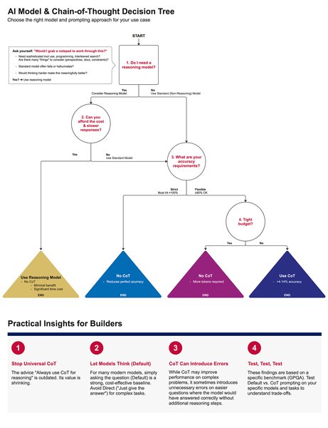 Thumbnail of Technical Report: The Decreasing Value of Chain of Thought in Prompting
