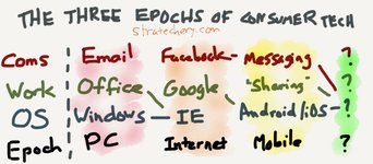 Thumbnail of El estado de la tecnología de consumo a finales de 2014 – Stratechery por Ben Thompson