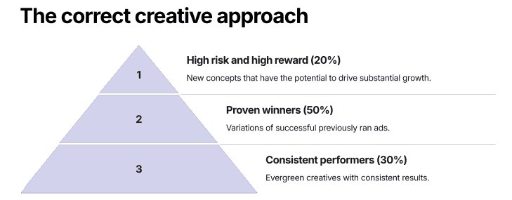 Thumbnail of The 20/50/30 Rule: The Secret Ad Framework Powering 7-Figure Brands