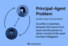 Thumbnail of Principal-Agent Problem Causes, Solutions, and Examples Explained