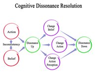 Thumbnail of Cognitive Dissonance In Psychology: Definition and Examples