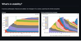 Thumbnail of A “feature” of Clojure is a design philosophy/principle of “don't break… | Peter (PEZ) Strömberg | 35 comments