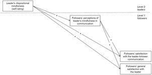 Thumbnail of Frontiers | Mindfulness and Leadership: Communication as a Behavioral Correlate of Leader Mindfulness and Its Effect on Follower Satisfaction
