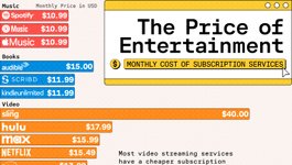 Thumbnail of The Price of Entertainment Subscription Services