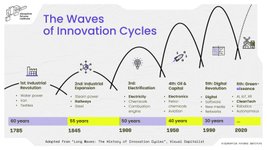 Thumbnail of Disruptive Futures Institute on LinkedIn: Innovation life cycles have impacted economies for centuries. The Visual…