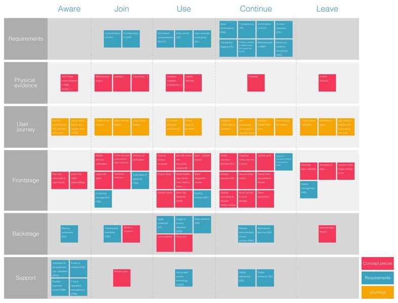Thumbnail of Service blueprint of concepts and evaluation elements