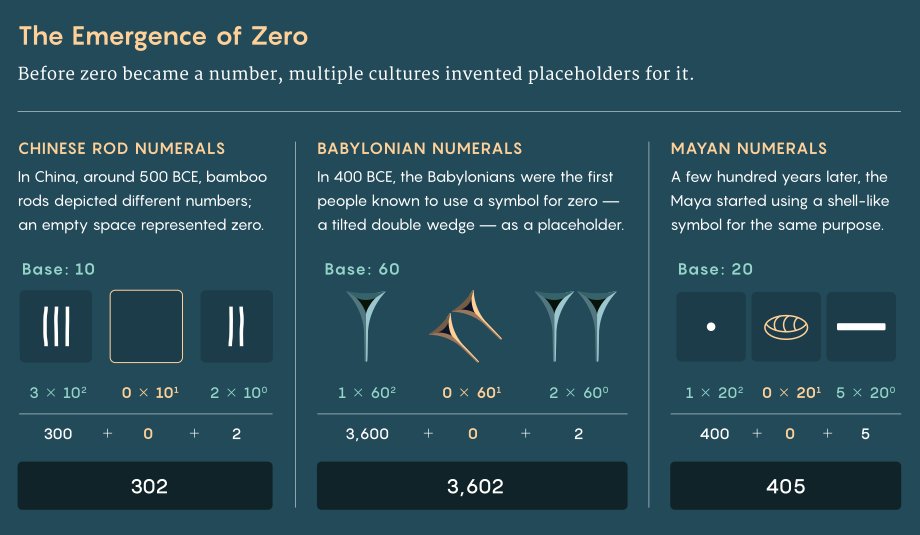 Thumbnail of How the Human Brain Contends With the Strangeness of Zero | Quanta Magazine