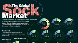 Thumbnail of The Global Sock Market | Top 40 countries by sock import value per capita
