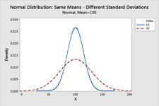 Thumbnail of Coefficient of Variation in Statistics - Statistics By Jim