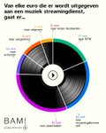 Thumbnail of #fairstreaming #supportartists #maakstreamingeerlijker #fairpay… | BAM! Popauteurs | 11 comments