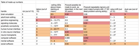 Thumbnail of Overview of strong human intelligence amplification methods — LessWrong
