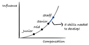 Thumbnail of 5 skills to develop to grow from Senior to Staff Engineer