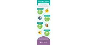 Thumbnail of New Synchrony Research Finds Pet Parents Are Equally as Concerned About the Cost of Specialty Veterinary Care as their Pet's Potential Outcome