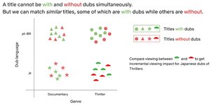 Thumbnail of A Survey of Causal Inference Applications at Netflix