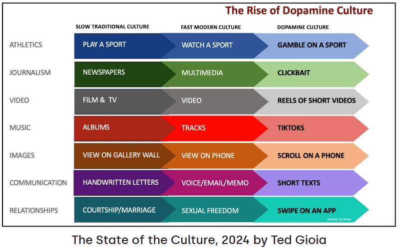 Thumbnail of Hedgeye Risk Management | CHART OF THE DAY: The Rise of Dopamine Culture