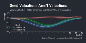Thumbnail of Seed Valuations Aren’t Valuations