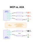 Thumbnail of #a2a #mcp #llm #aiagent #machinelearning | Generative AI | 24 comments