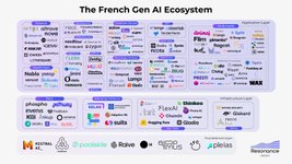 Thumbnail of Over the past 12 months the number of French GenAI startups has exploded, more than doubling -&gt; we thought it was time to freshen up our mapping!
 
The growth and innovation we’re seeing is truly… | Mathieu Sacchi | 46 comments