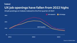 Thumbnail of UX Design and UX Research Job Listings Plunged in 2023